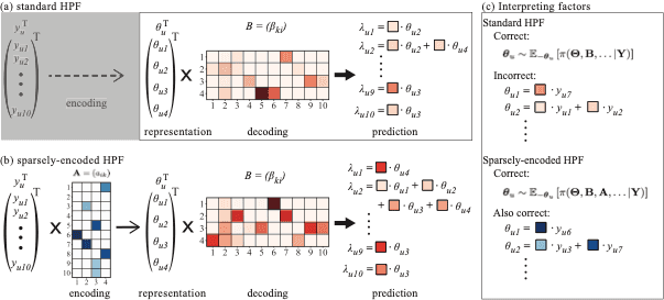 More-interpretable sparse Poisson matrix factorization